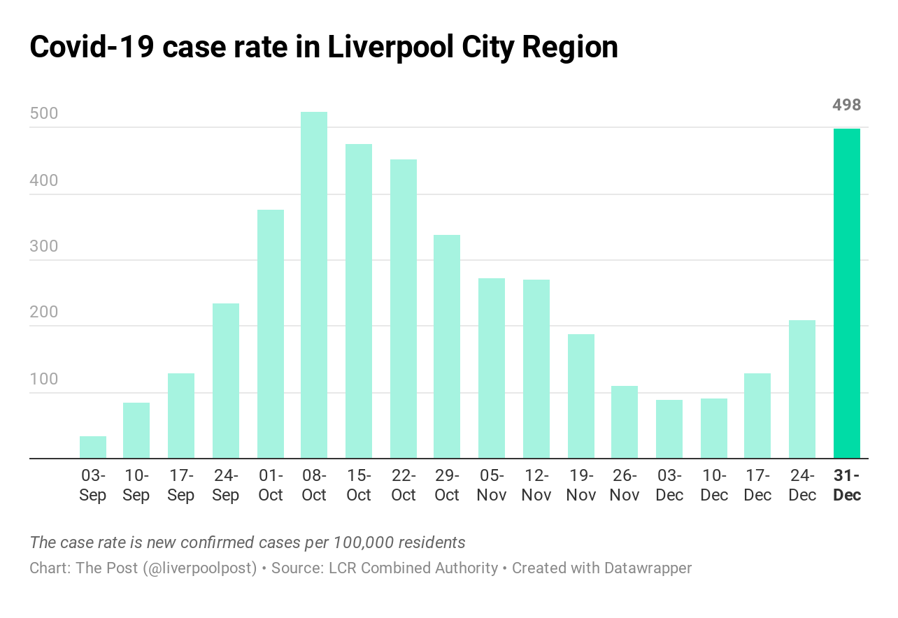 How bad is the Covid-19 spike in the Liverpool City Region?